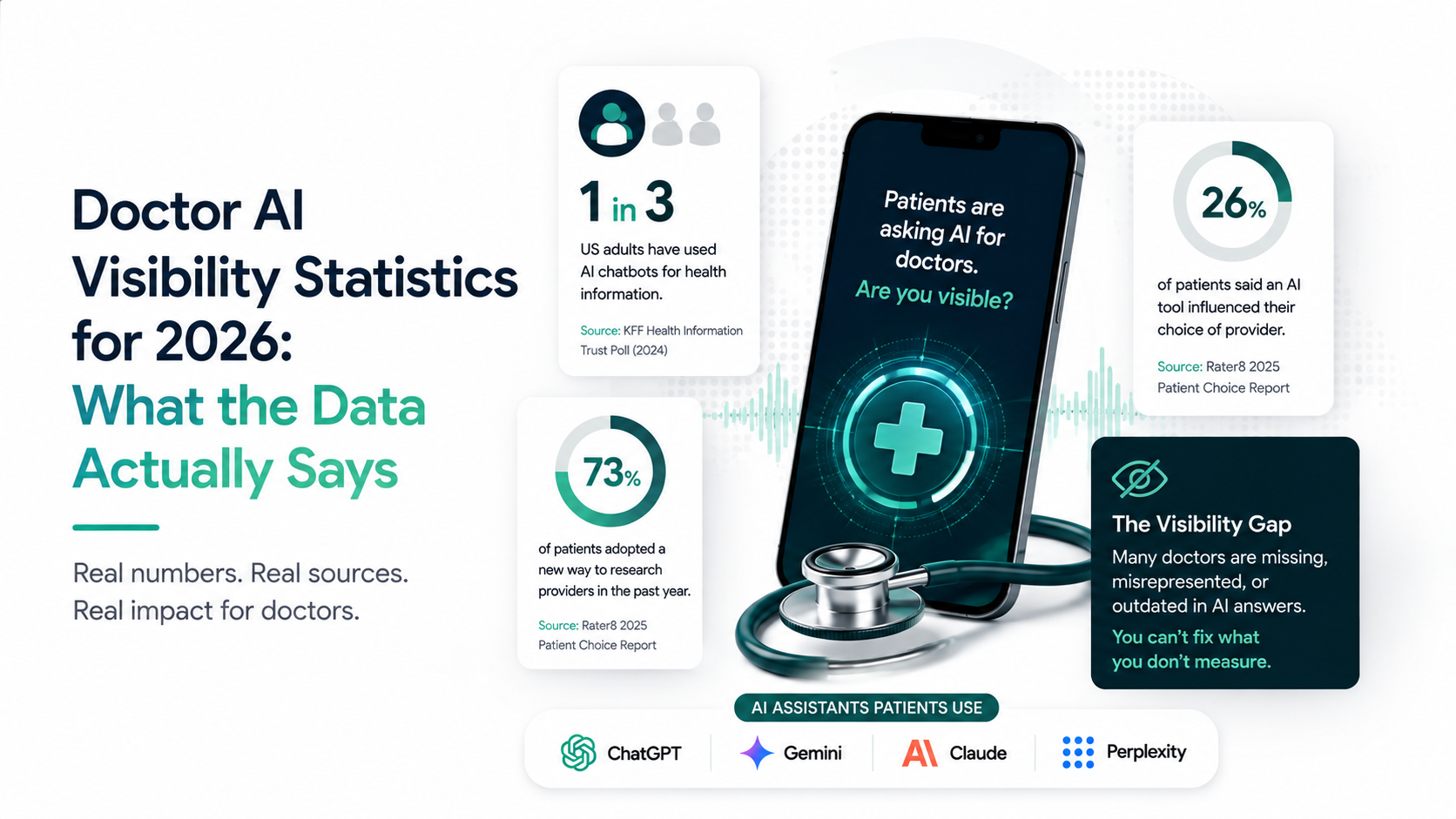 ai-visibility-statistics-doctors