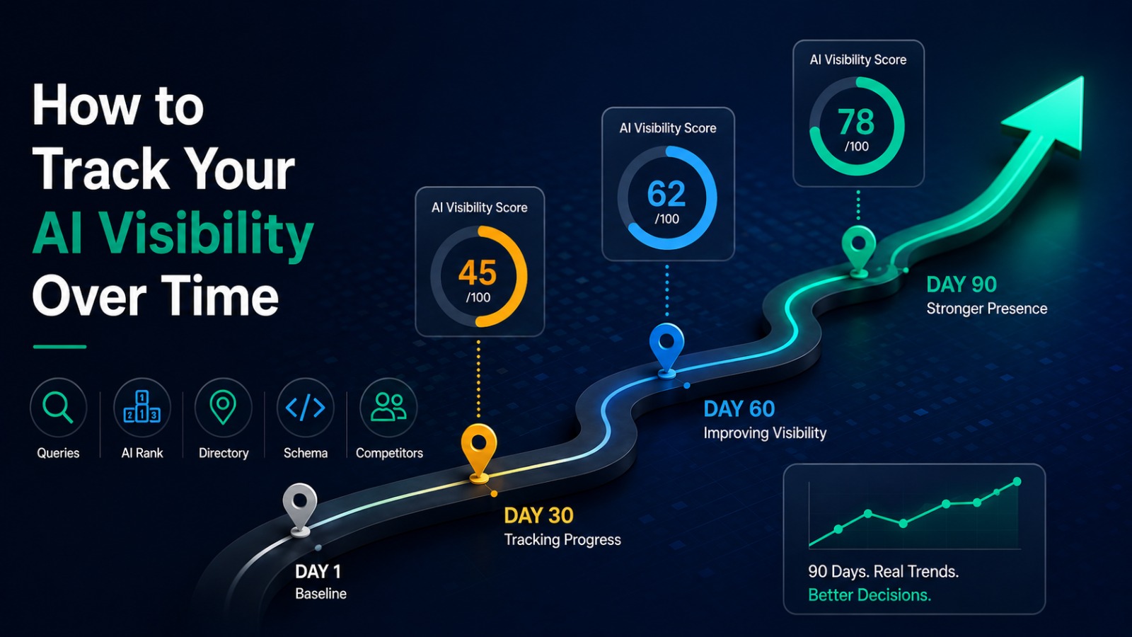 How to Track Your AI Visibility Over Time